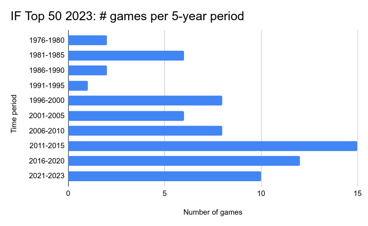 Bar graph showing how many games per 5-year period.
1976 to 1980: 2 games.
81 to 85: 6 games.
86 to 90: 2 games
91 to 95: 1 game.
96 to 2000: 8 games.
2001 to 2005: 6 games.
2006 to 2010: 8 games.
2011 to 2015: 15 games.
2016 to 2020: 12 games.
2021 to 2023: 10 games.